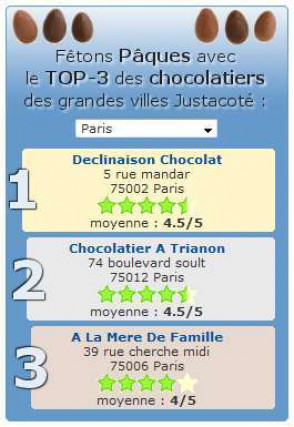 Pour célébrer Pâques, Justacoté liste les 3 meilleurs chocolatiers, ville par ville !